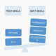 Skew towards behavioural skills.